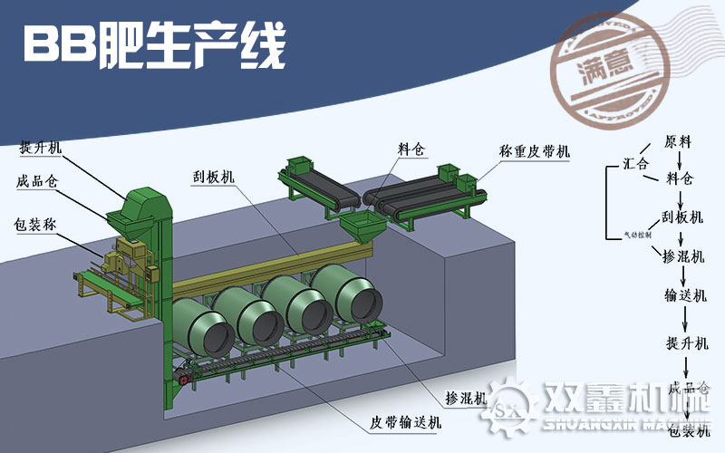 BB肥生产线工艺