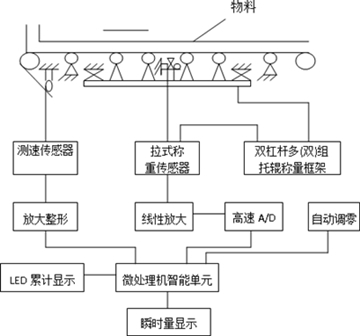 电子皮带秤原理