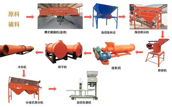 猪粪有机肥生产线