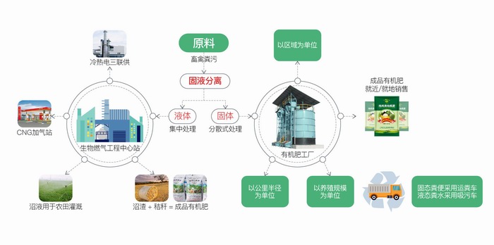 畜禽粪便加工有机肥一体化设备工艺图